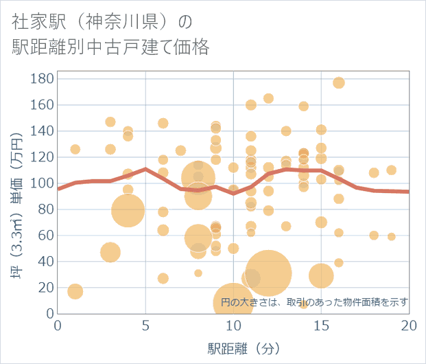 社家駅(神奈川県)の徒歩距離別の中古戸建て坪単価