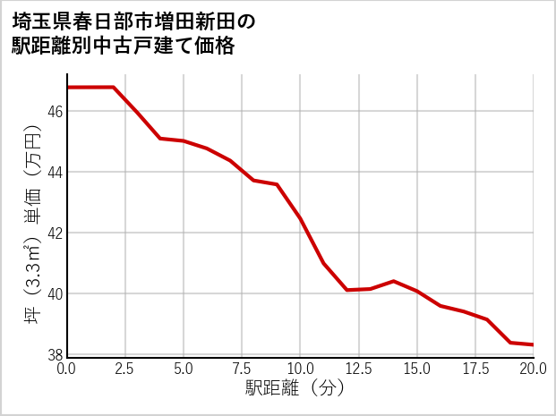 埼玉県春日部市増田新田の徒歩距離別の中古戸建て坪単価