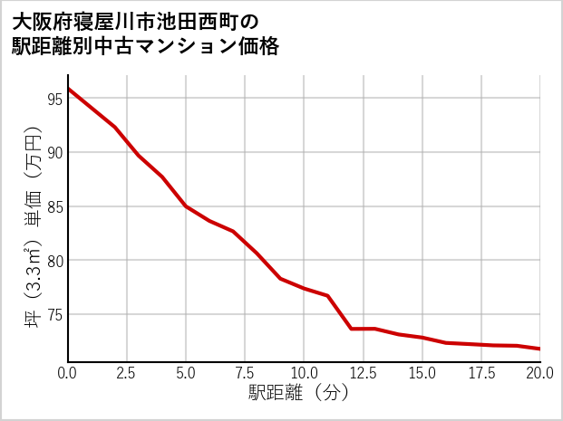 大阪府寝屋川市池田西町の徒歩距離別の中古マンション坪単価