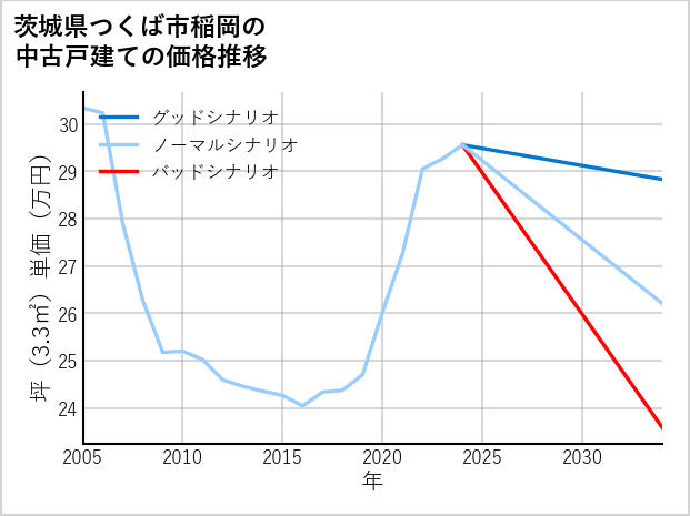 茨城県つくば市稲岡の中古戸建て価格推移