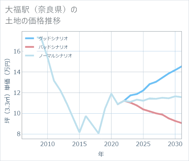 大福駅(奈良県)の土地価格推移