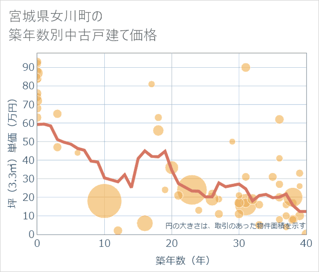 宮城県女川町の築年数別の中古戸建て坪単価