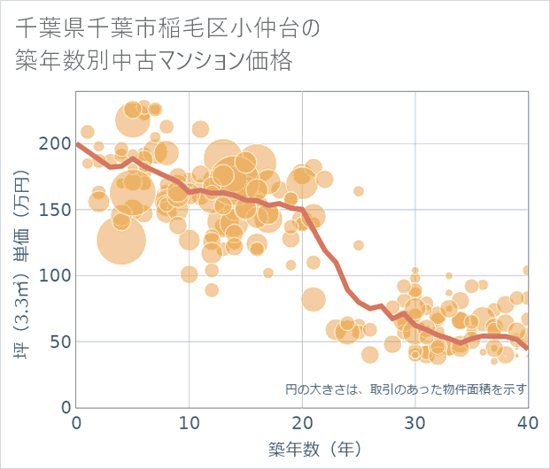 千葉県千葉市稲毛区小仲台の築年数別の中古マンション坪単価