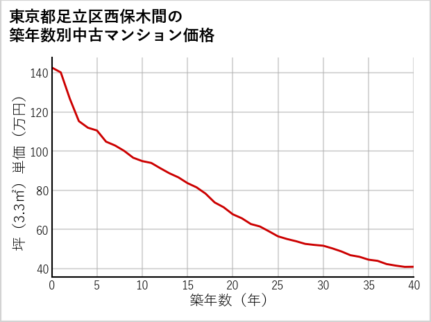 東京都足立区西保木間の築年数別の中古マンション坪単価