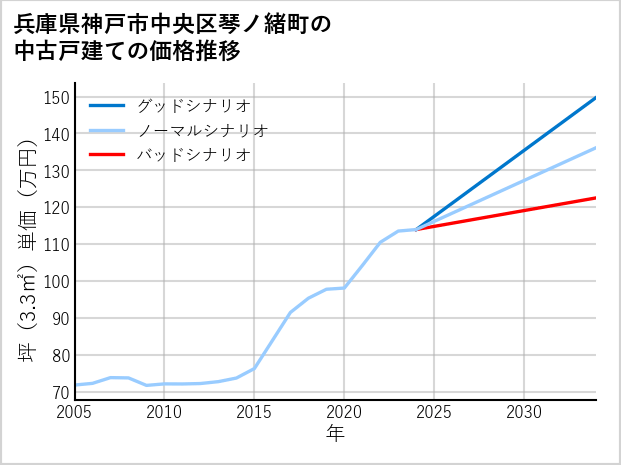 兵庫県神戸市中央区琴ノ緒町の中古戸建て価格推移