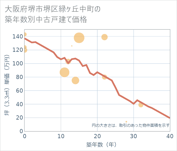 大阪府堺市堺区緑ケ丘中町の築年数別の中古戸建て坪単価