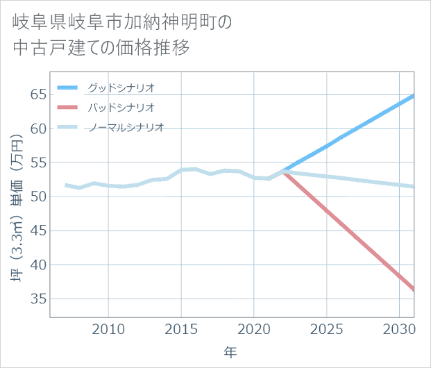 岐阜県岐阜市加納神明町の中古戸建て価格推移