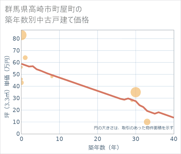 群馬県高崎市町屋町の築年数別の中古戸建て坪単価