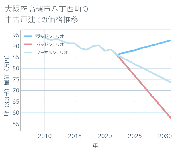 大阪府高槻市八丁西町の中古戸建て価格推移