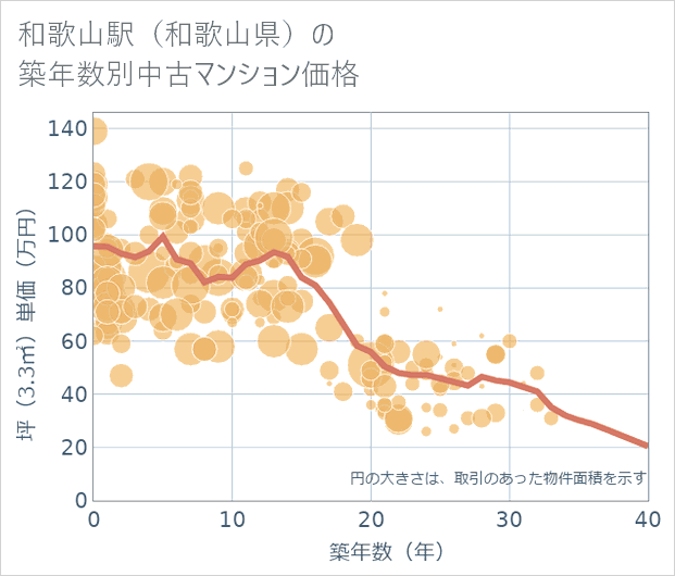 和歌山駅（和歌山県）の築年数別の中古マンション坪単価
