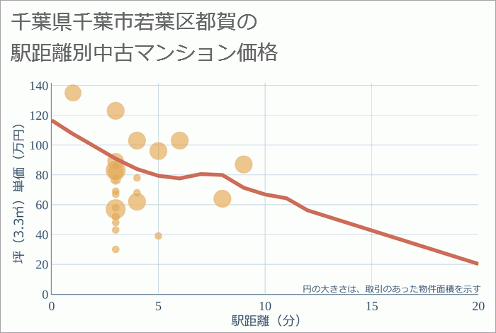 千葉県千葉市若葉区都賀の徒歩距離別の中古マンション坪単価