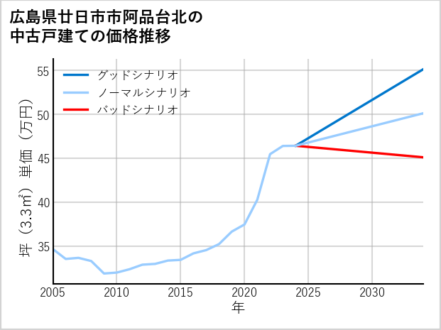 広島県廿日市市阿品台北の中古戸建て価格推移