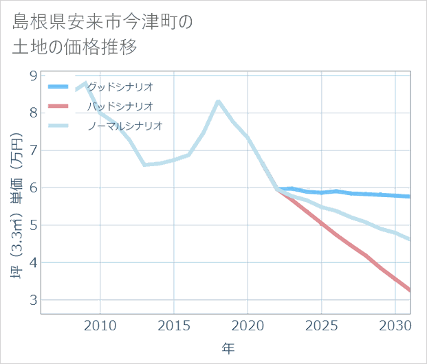 島根県安来市今津町の土地価格推移