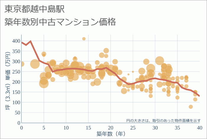 越中島駅（東京都）の築年数別の中古マンション坪単価