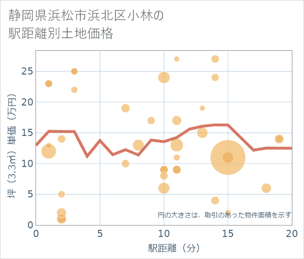 静岡県浜松市浜北区小林の徒歩距離別の土地坪単価