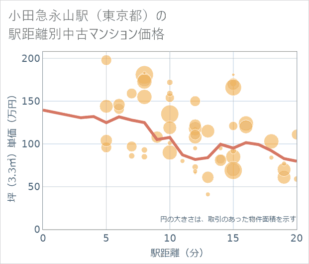 小田急永山駅(東京都)の徒歩距離別の中古マンション坪単価