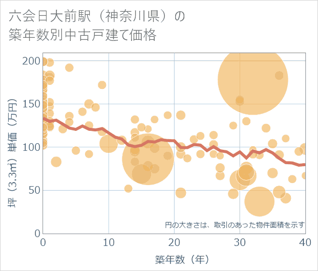 六会日大前駅（神奈川県）の築年数別の中古戸建て坪単価