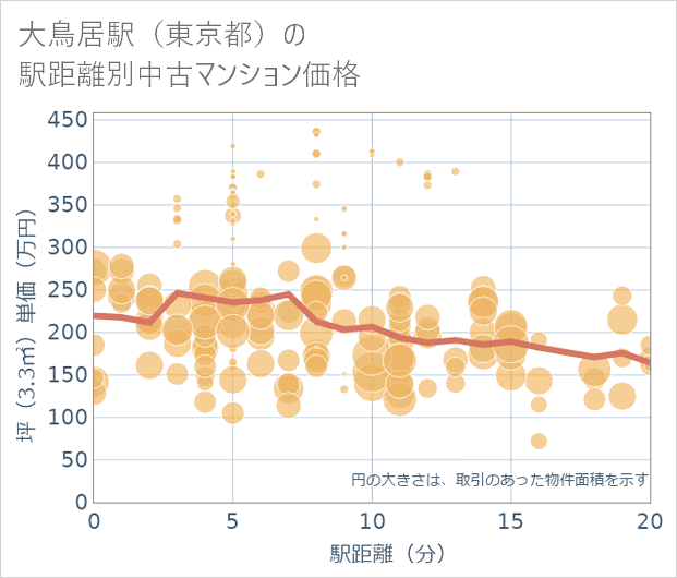 大鳥居駅(東京都)の徒歩距離別の中古マンション坪単価