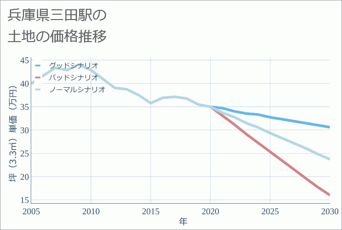 三田駅（兵庫県）の土地価格推移
