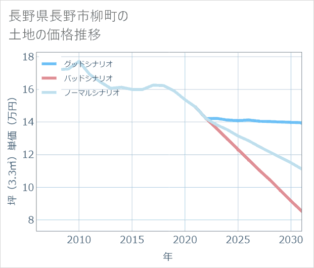 長野県長野市柳町の土地価格推移