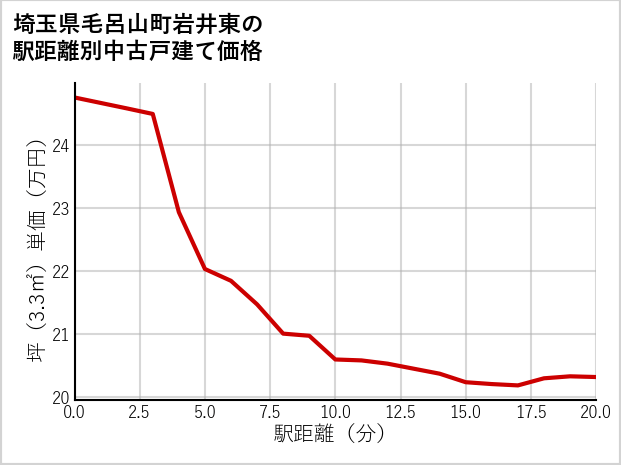 埼玉県毛呂山町岩井東の徒歩距離別の中古戸建て坪単価