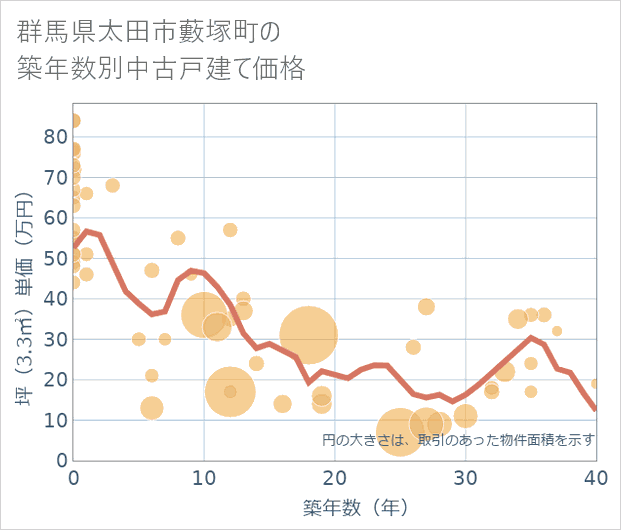 群馬県太田市藪塚町の築年数別の中古戸建て坪単価