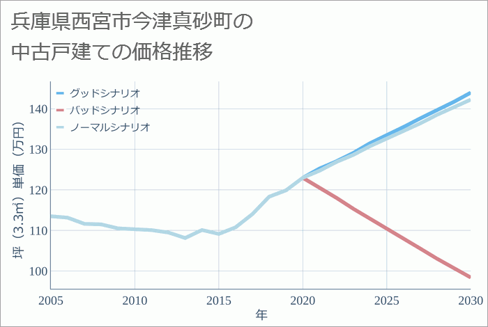 兵庫県西宮市今津真砂町の中古戸建て価格推移