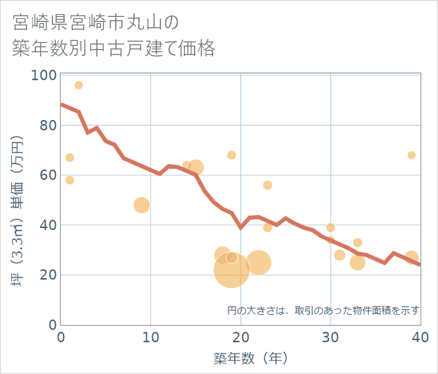 宮崎県宮崎市丸山の築年数別の中古戸建て坪単価