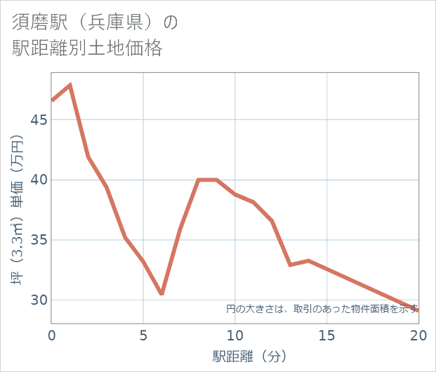 須磨駅(兵庫県)の徒歩距離別の土地坪単価