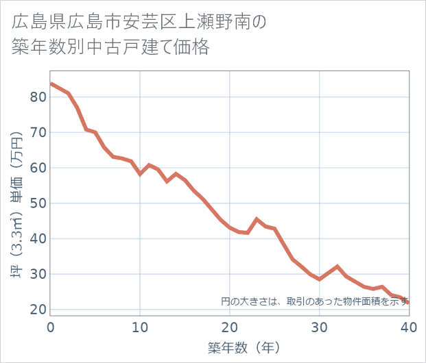広島県広島市安芸区上瀬野南の築年数別の中古戸建て坪単価