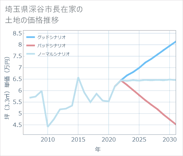 埼玉県深谷市長在家の土地価格推移