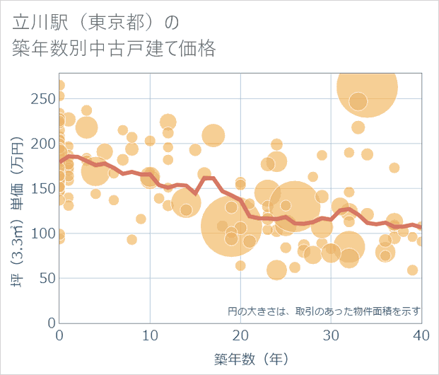立川駅(東京都)の築年数別の中古戸建て坪単価