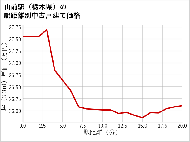 山前駅（栃木県）の徒歩距離別の中古戸建て坪単価