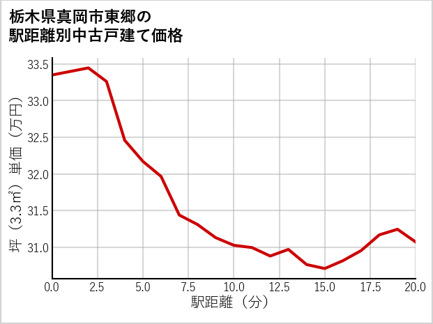 栃木県真岡市東郷の徒歩距離別の中古戸建て坪単価