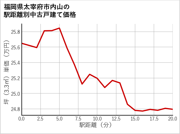 福岡県太宰府市内山の徒歩距離別の中古戸建て坪単価