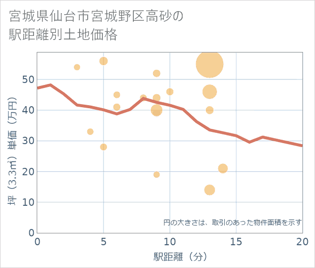 宮城県仙台市宮城野区高砂の徒歩距離別の土地坪単価