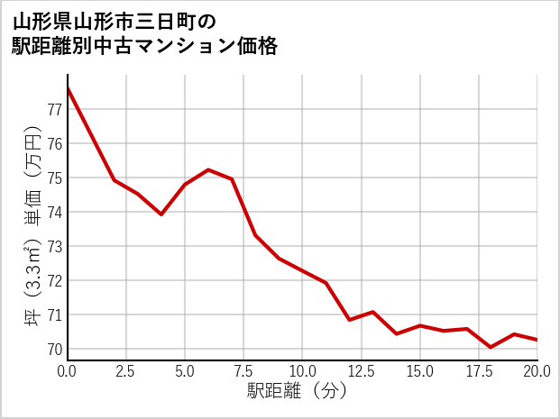 山形県山形市三日町の徒歩距離別の中古マンション坪単価