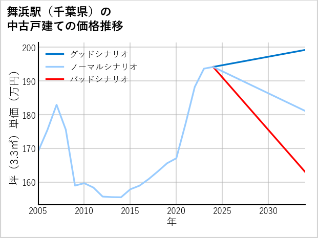舞浜駅（千葉県）の中古戸建て価格推移