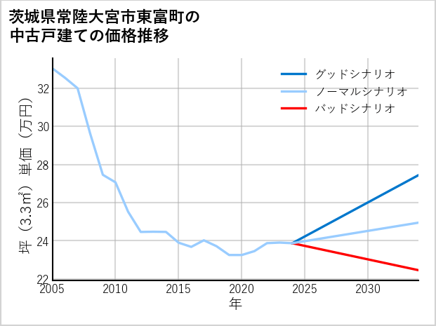 茨城県常陸大宮市東富町の中古戸建て価格推移
