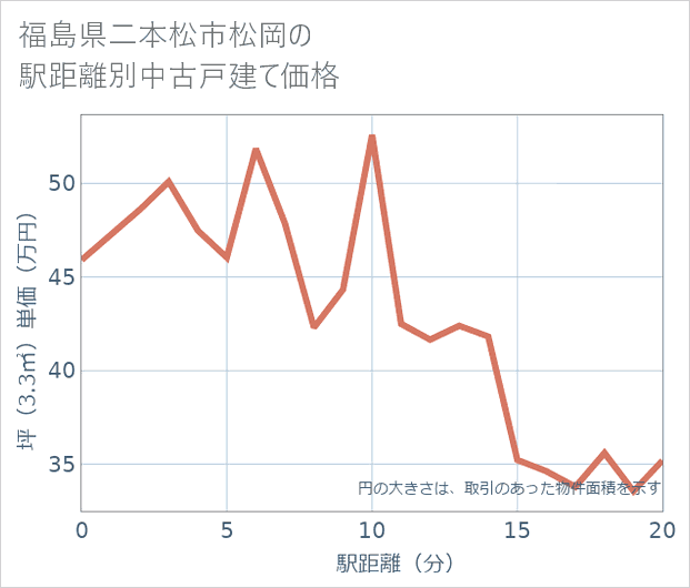 福島県二本松市松岡の徒歩距離別の中古戸建て坪単価