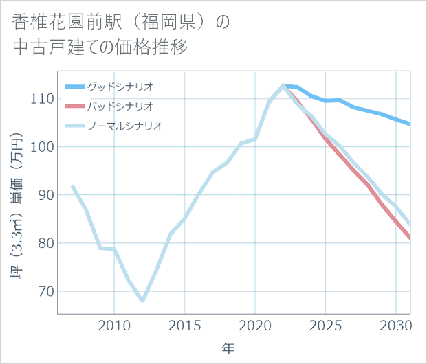 香椎花園前駅(福岡県)の中古戸建て価格推移