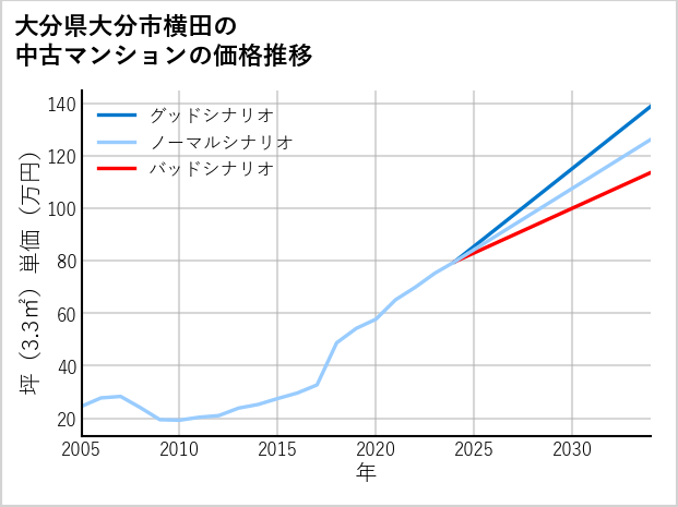 大分県大分市横田の中古マンション価格推移