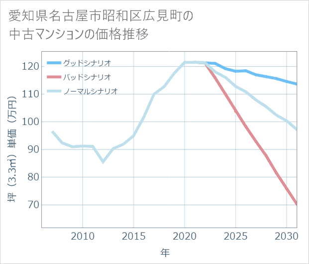 愛知県名古屋市昭和区広見町の中古マンション価格推移