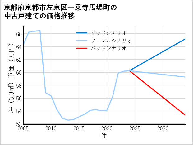 京都府京都市左京区一乗寺馬場町の中古戸建て価格推移