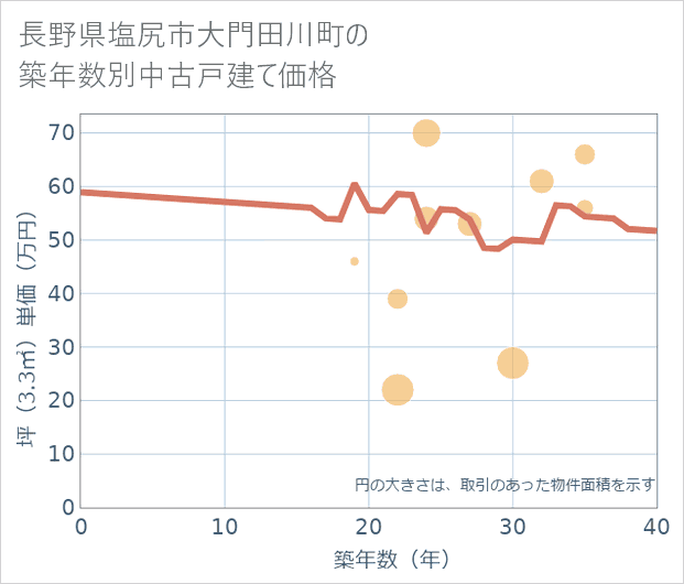 長野県塩尻市大門田川町の築年数別の中古戸建て坪単価