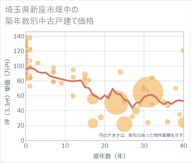 埼玉県新座市畑中の築年数別の中古戸建て坪単価