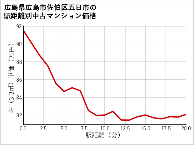 広島県広島市佐伯区五日市の徒歩距離別の中古マンション坪単価