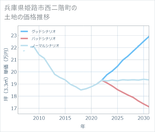 兵庫県姫路市西二階町の土地価格推移