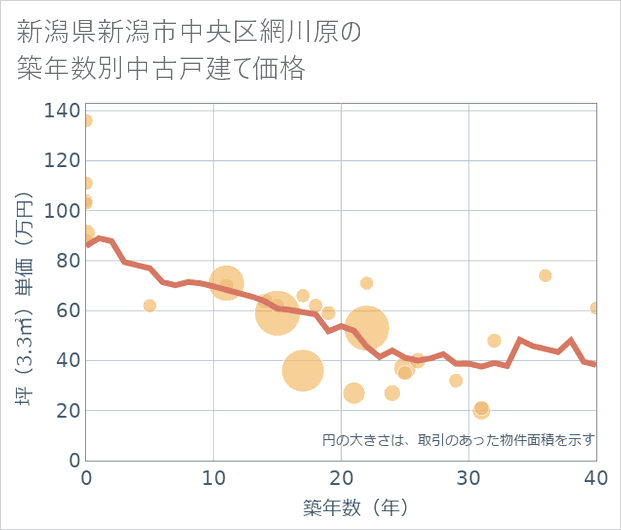 新潟県新潟市中央区網川原の築年数別の中古戸建て坪単価