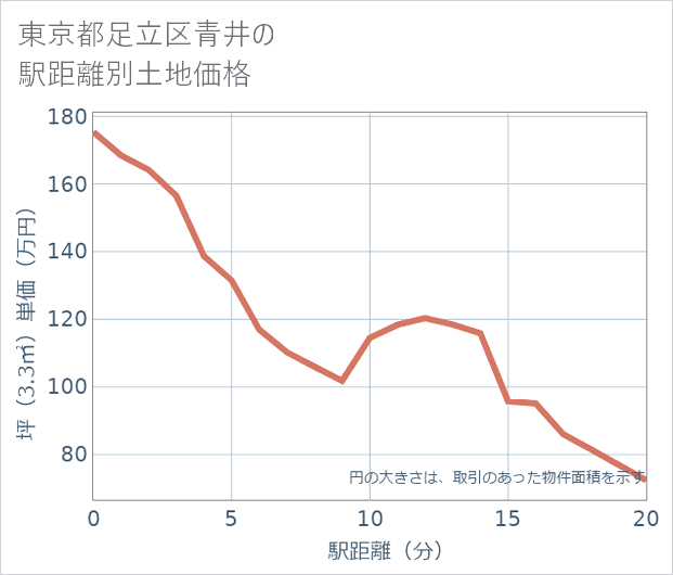 東京都足立区青井の徒歩距離別の土地坪単価